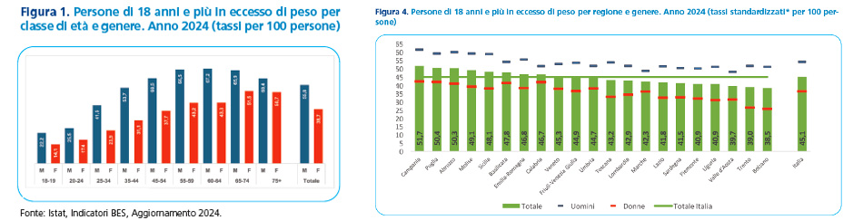 Obesità Italia
