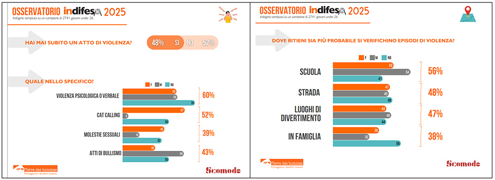osservatorio indifesa 2025