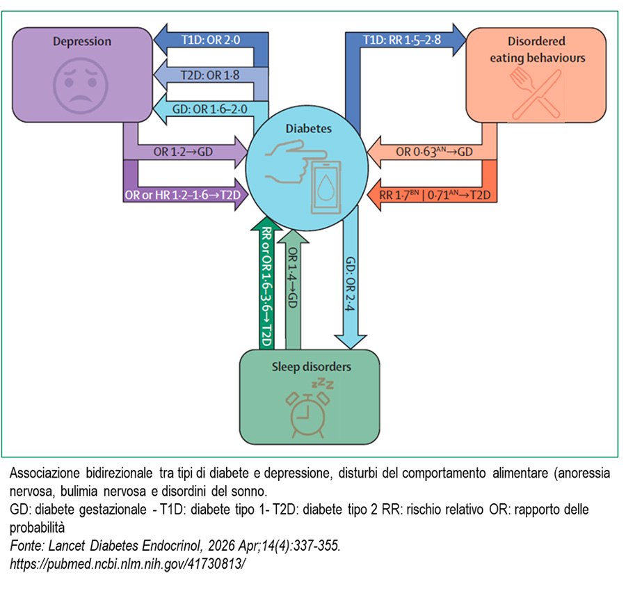 Diabete e salute mentale